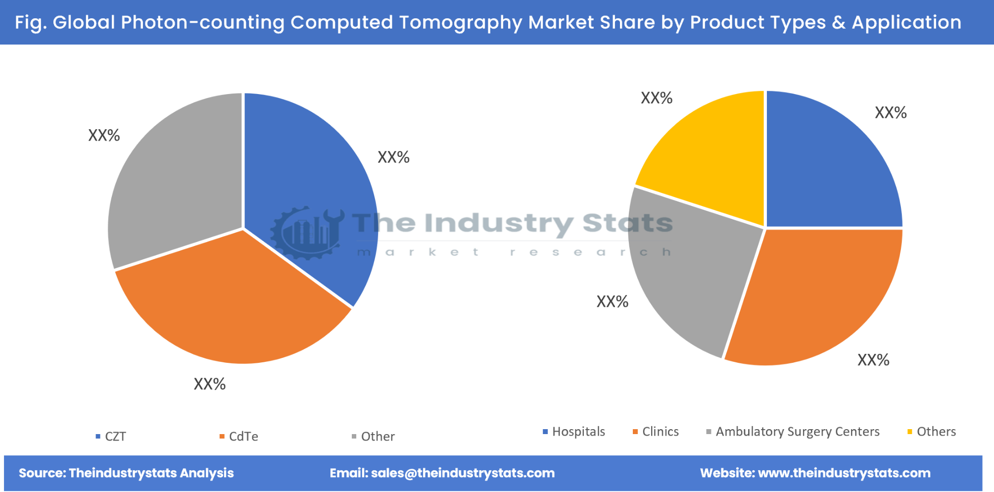 Photon-counting Computed Tomography Share by Product Types & Application